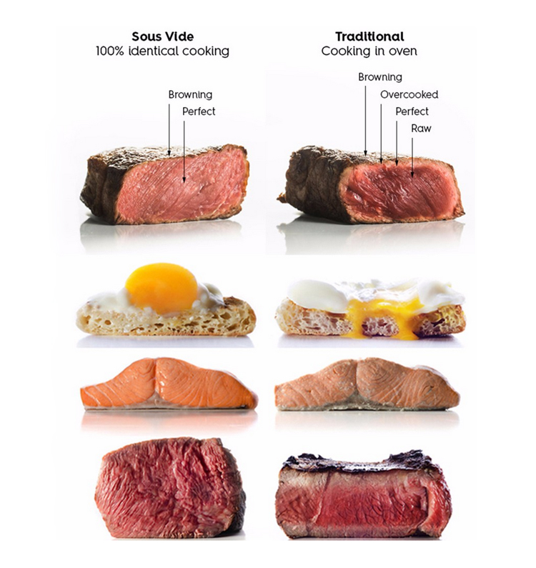 Benefits of Sous Vide Cooking